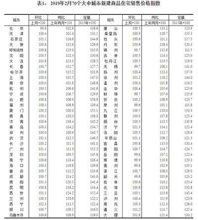 统计局：2月份商品住宅销售价格涨幅稳定
