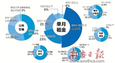 粤长租公寓房源明年将超70万套