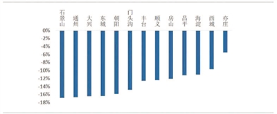 调控两周年 北京亦庄二手房最抗跌