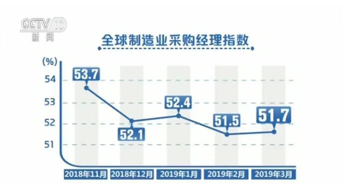 3月份全球制造业增速小幅回升