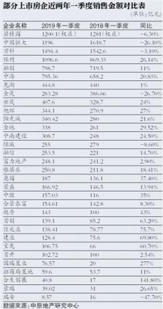三家龙头房企销售额同比均现下跌 个别中小房企加紧抢收