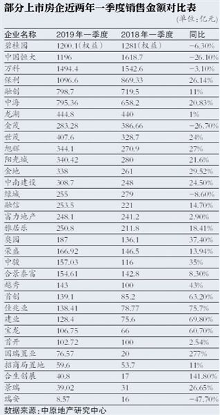 一季度销售分化 中小房企大涨