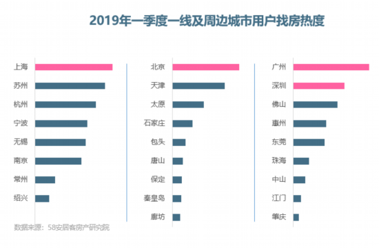 一季度部分城市楼市成交回暖 业内：政策趋稳不会大涨