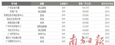 广州甲级写字楼空置率创历史新低