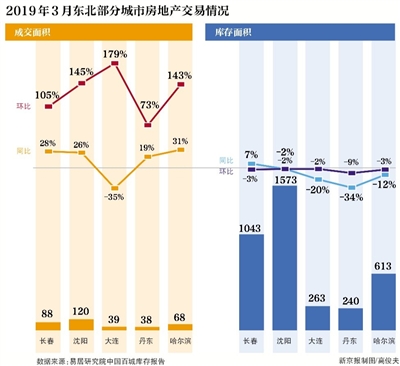东北楼市分化：丹东领涨 鹤岗现“白菜价”个例