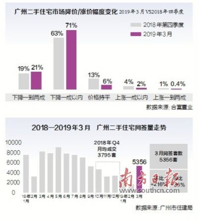 广州超九成二手房 成交价低于放盘价