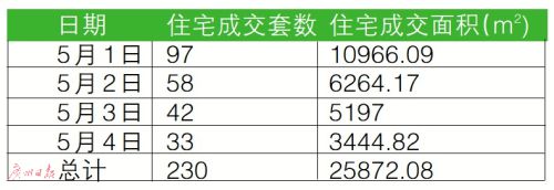 五一假期 东莞一手住宅仅签约230套