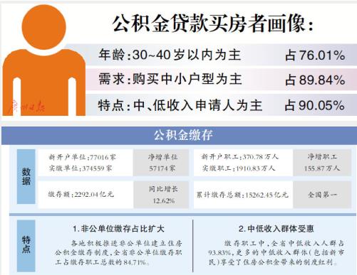 广东累计缴存公积金超1.5万亿元