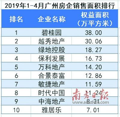 前4月哪些开发商在广州最“卖座”？