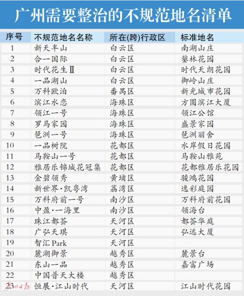 广州这些小区要“改名”