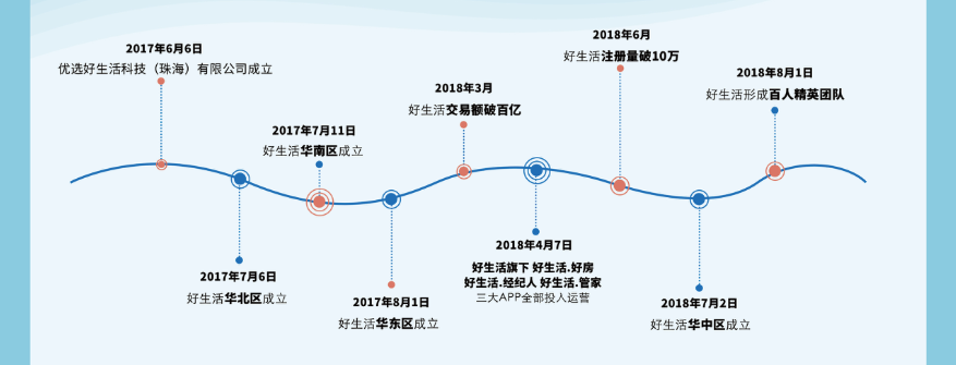 好生活集团成立2周年，聚合型商业平台助力地产行业转型升级