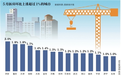 二线城市房价同比回落 一、三线平稳