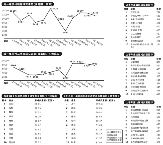 上半年杭州卖了超过10.4万套房