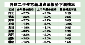 仅限回暖难言火热 上半年广州一手楼成交超4万宗