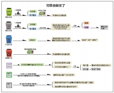 朝阳区建立垃圾分类完整闭环模式