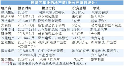 地产商争食新能源“蛋糕”