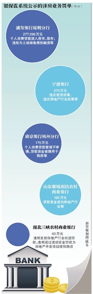 3个月内38张涉房罚单 监管密集规范房地产业务