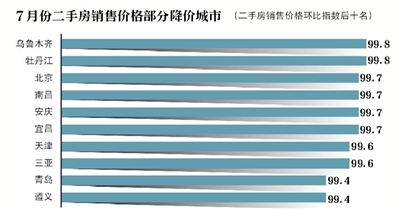 7月房价降温 小阳春后北京二手房降价