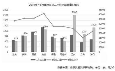 上月南京二手房成交9733套 环比增幅近1成