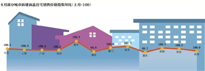8月楼市延续平稳态势 房价环比上涨城市减少