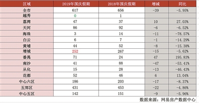 不少发展商选择节后推货LPR房贷利率影响不大