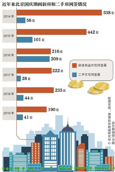 国庆北京新房网签量走低 多个楼盘推降价促销活动