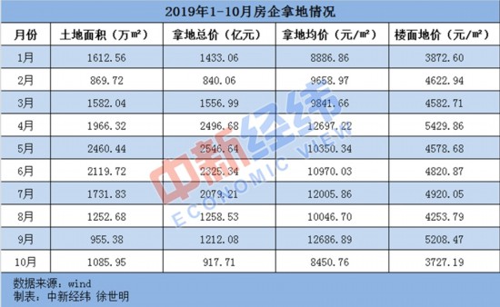 10月房企拿地均价降至年内最低 房价下跌城市增加