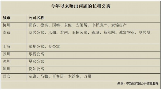 今年全国已有超20家长租公寓爆雷 长租公寓凉凉？