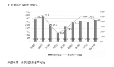 四连降！南京11月房租降至40.5元/㎡