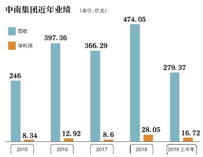 地产及建筑业务承压 中南集团变阵