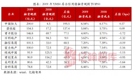 去年房企发行5666亿信用债 恒大、碧桂园居首位