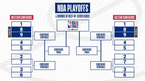 NBA月底复赛赛程公布，季后赛晋级规则与以往不同