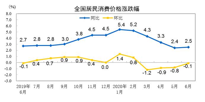国家统计局：6月份居民消费价格同比上涨2.5%