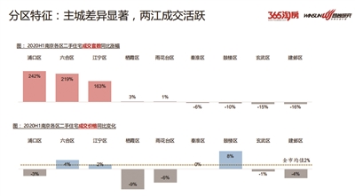 上半年南京二手房卖出5.2万套