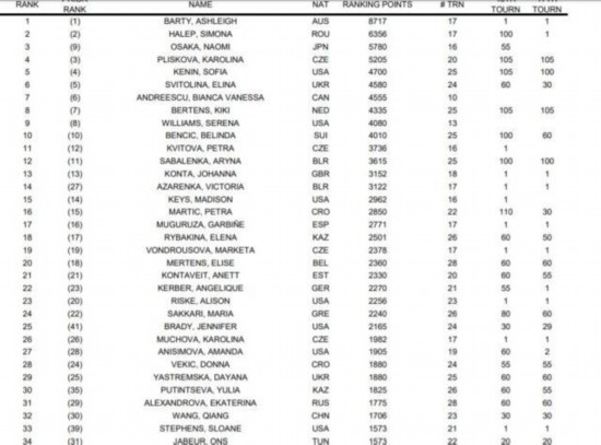 WTA最新排名：大坂直美升至第3 巴蒂仍居世界第一