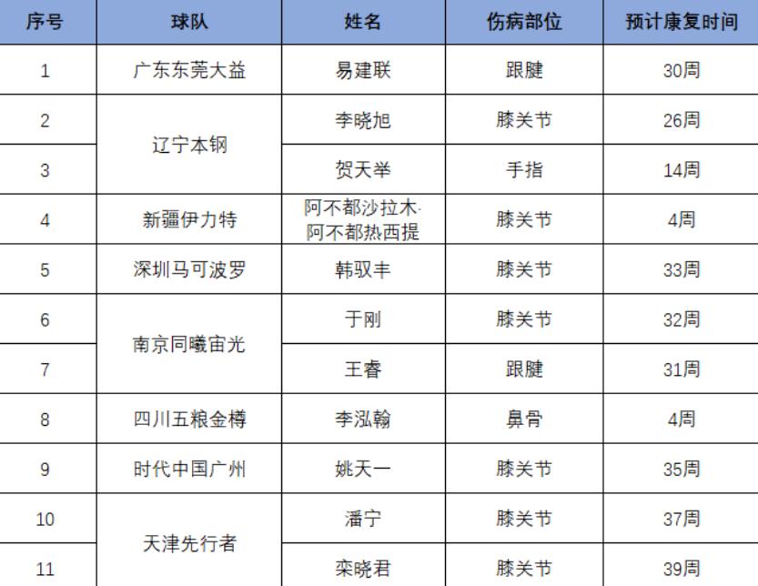 CBA官网更新伤情报告易建联将继续伤缺30周