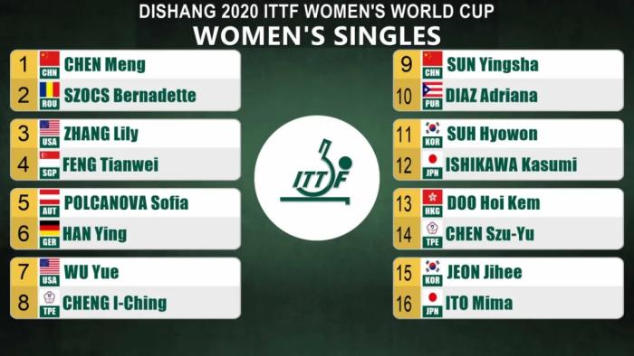 乒乓球女单世界杯开战陈梦、孙颖莎力争冠军