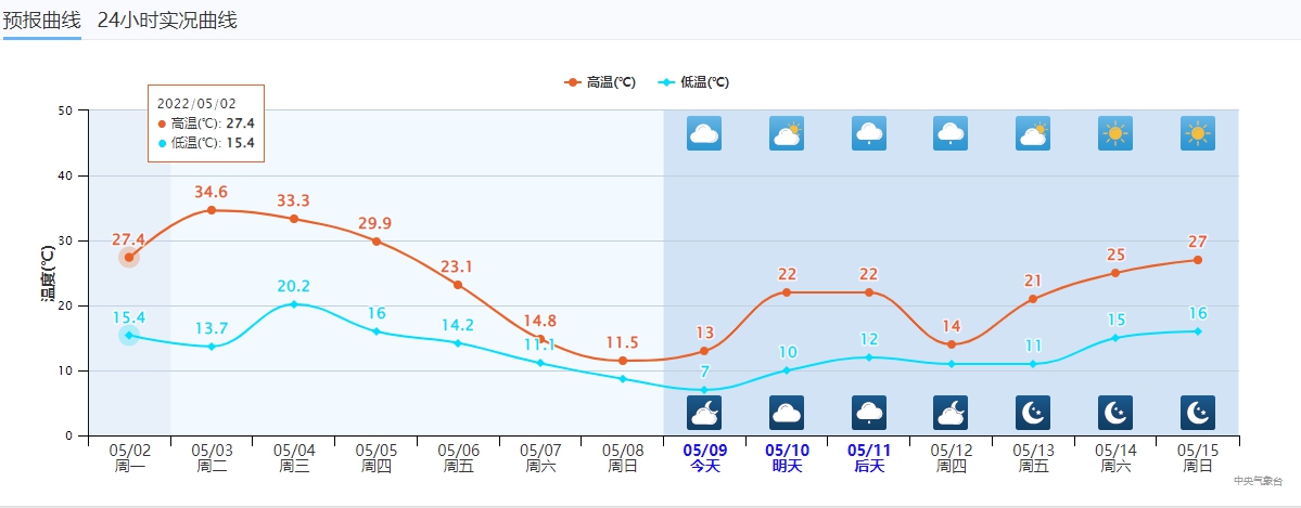 石家庄气温变化图