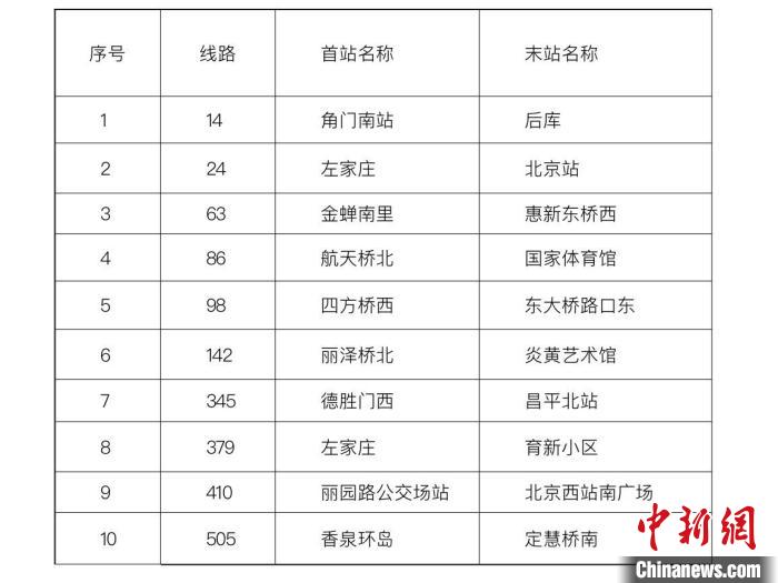北京累计115个轨道车站和10条公交线路开展票务升级测试