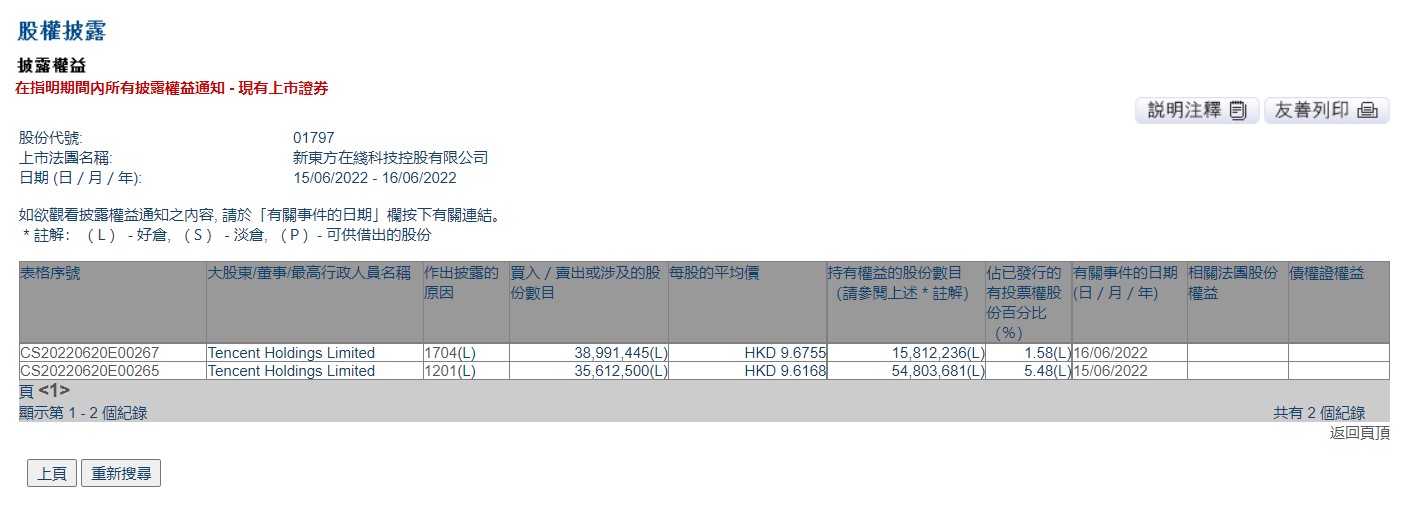 据港交所披露,腾讯于6月15-16日连续减持新东方在线。 截图自港交所披露易。 据港交所披露,腾讯于6月15-16日连续减持新东方在线。 截图自港交所披露易。