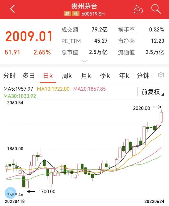 贵州茅台日K走势图。