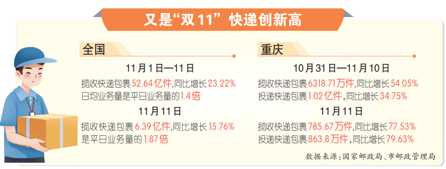 “双11”当天重庆快递业务量创新高