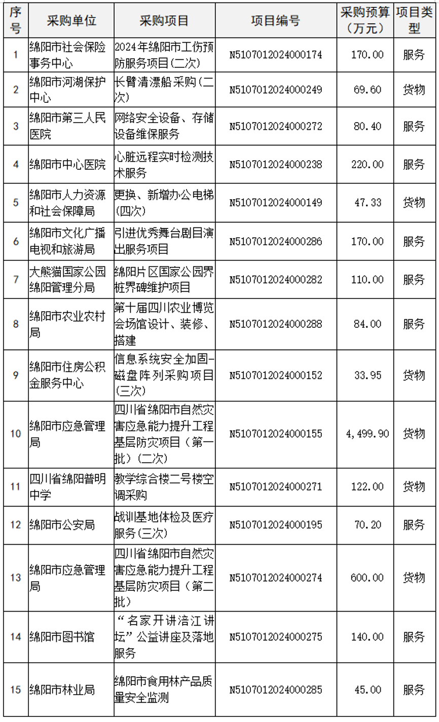 四川绵阳63个政府采购项目“机会清单”出炉