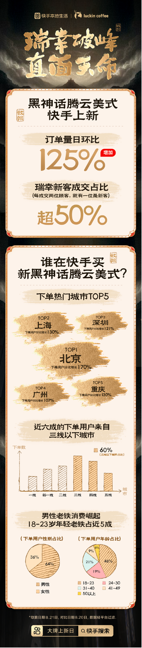 “黑神话腾云美式”快手上新：订单暴涨125%，超半数顾客为新客