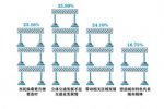 54.70%受访者称希望增加换乘时间