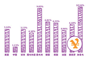 生活费在别处 各国水电气价格盘点